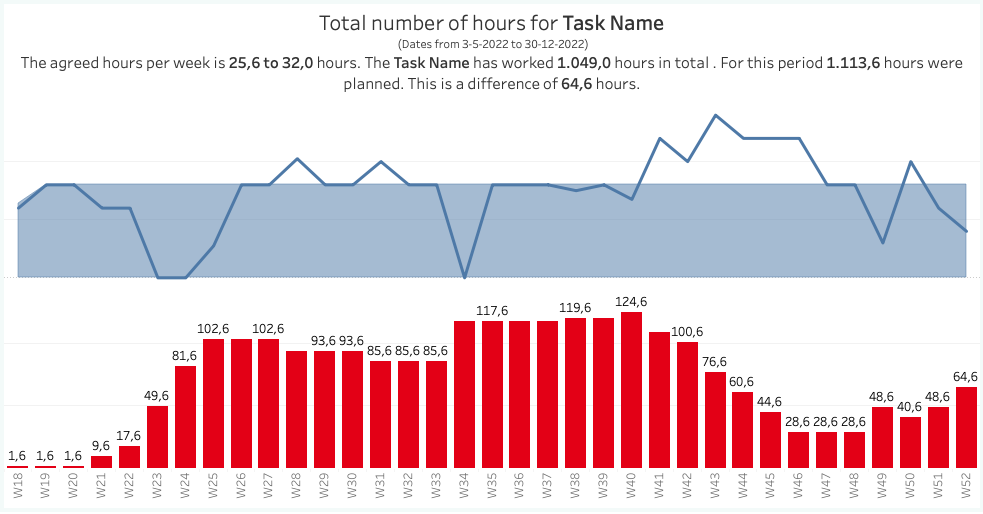 De gewerkte uren in maanden en ISO-weken, eindresultaat.