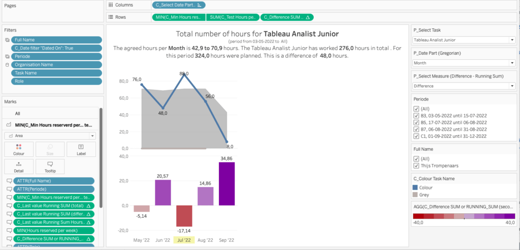 De gewerkte uren in maanden en ISO-weken komt, pseudo-resultaat.