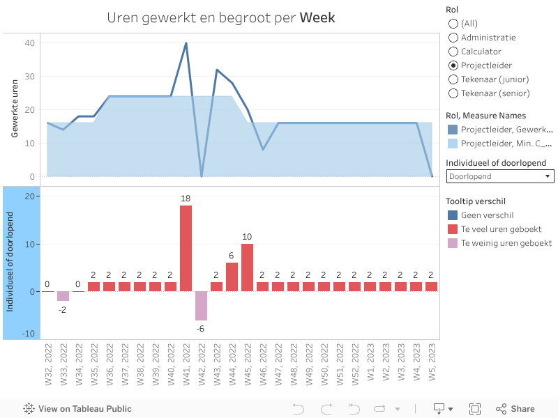 Uren gewerkt en begroot per Week 