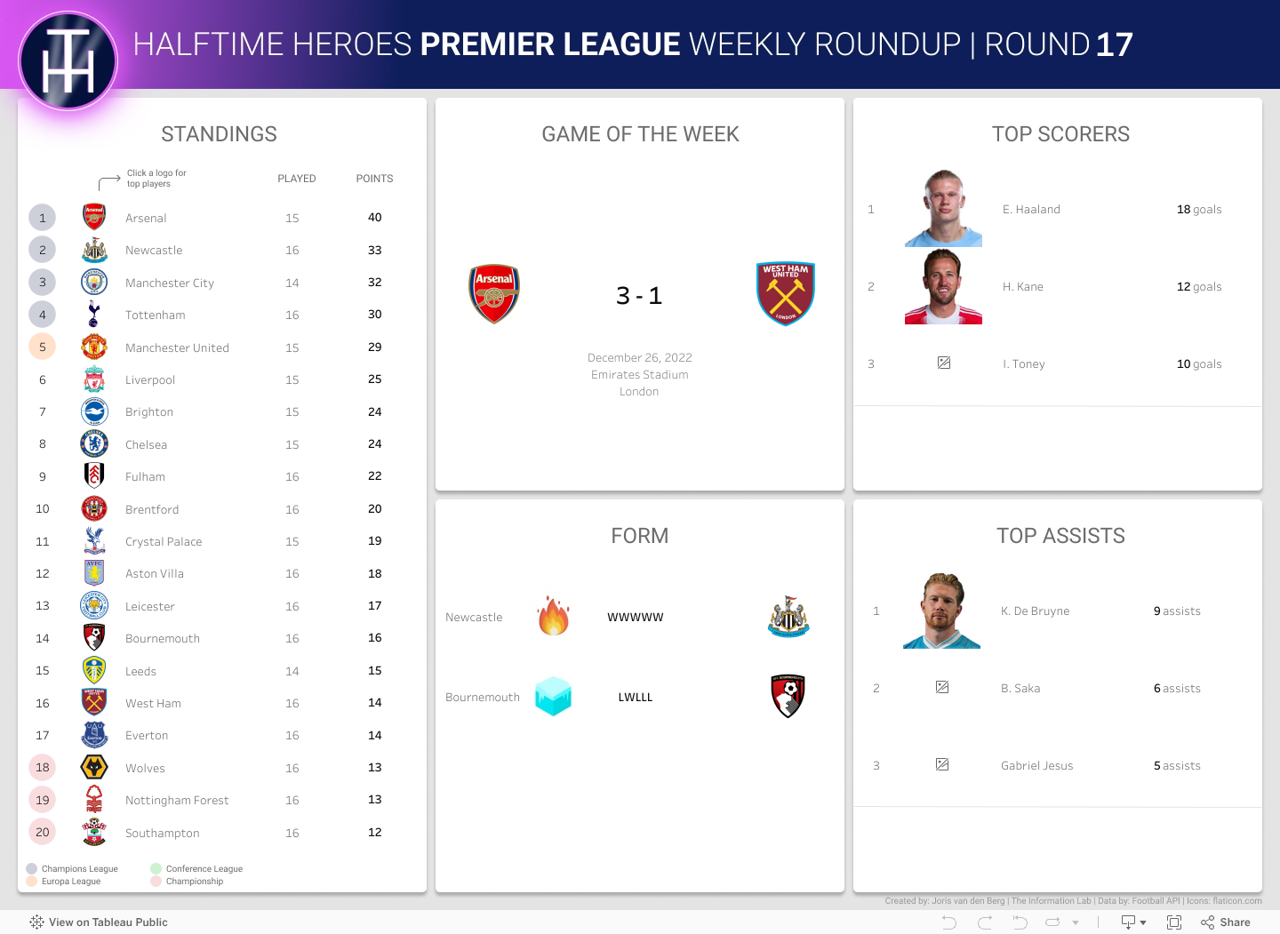 Premier League Roundup 