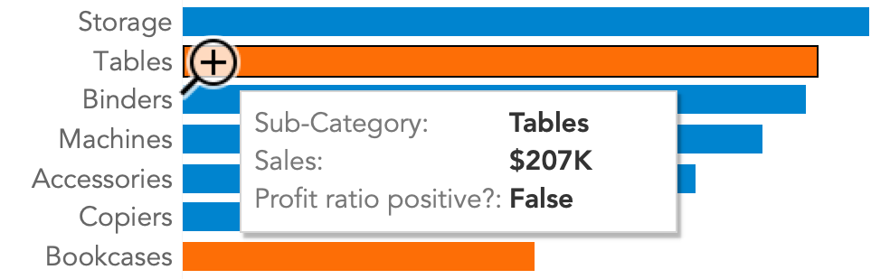 Afbeelding van de standaard tooltip van de visualisatie in Tableau Desktop. Hier is alleen voor de visualisatie gebruik gemaakt van conditionele opmaak, en niet voor de tooltip.