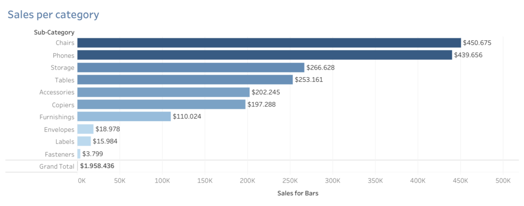 Eindvisualisatie totalen en grand total