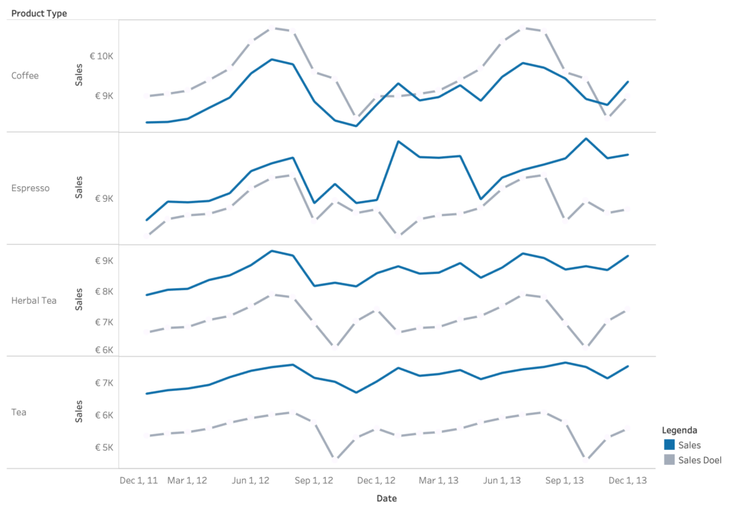 Stippellijn in Tableau
