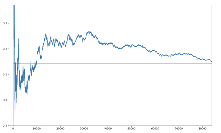 estimated value of pi by iteration