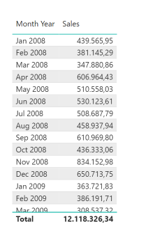 Tabel zonder cumulatieve waarden