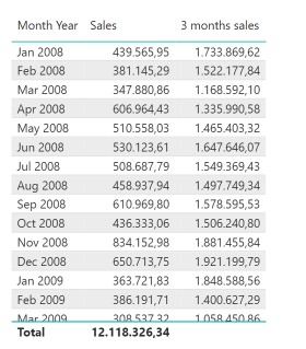 Tabel met cumulatieve waarden