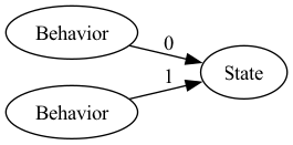 Turingmachine objectgeoriënteerd Behavior