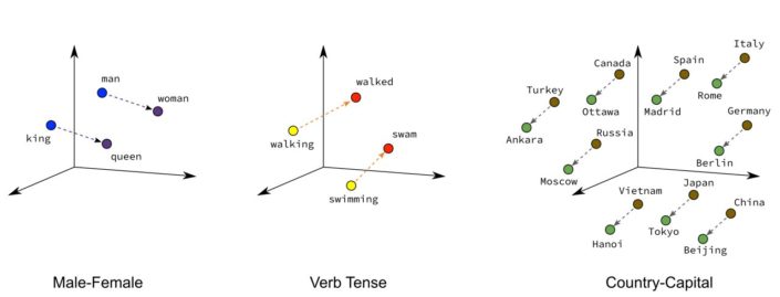 linear relationships